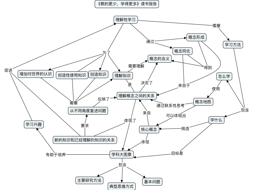 学生读书报告概念地图